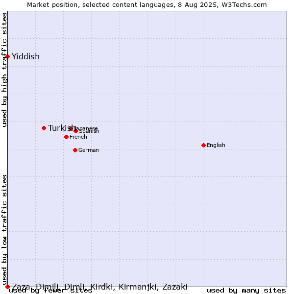 Market position of Turkish vs. Yiddish vs. Zaza, Dimili, Dimli, Kirdki, Kirmanjki, Zazaki
