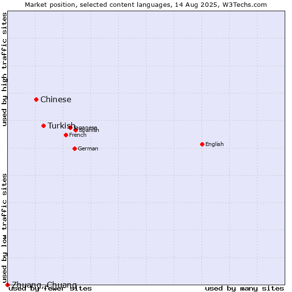 Market position of Turkish vs. Chinese vs. Zhuang, Chuang