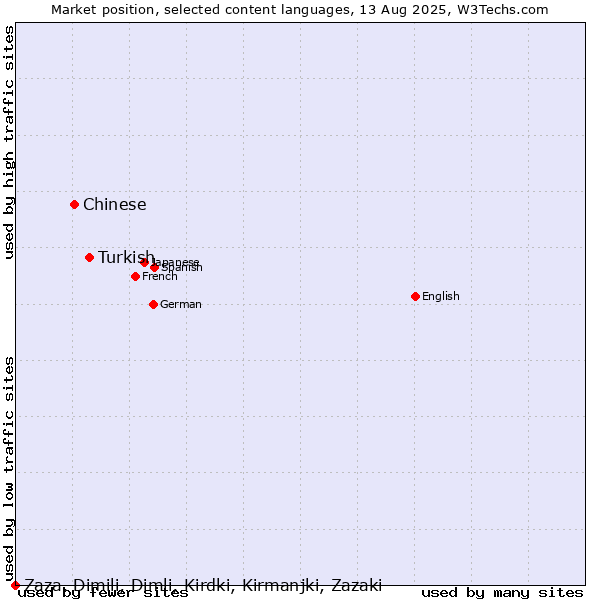 Market position of Turkish vs. Chinese vs. Zaza, Dimili, Dimli, Kirdki, Kirmanjki, Zazaki