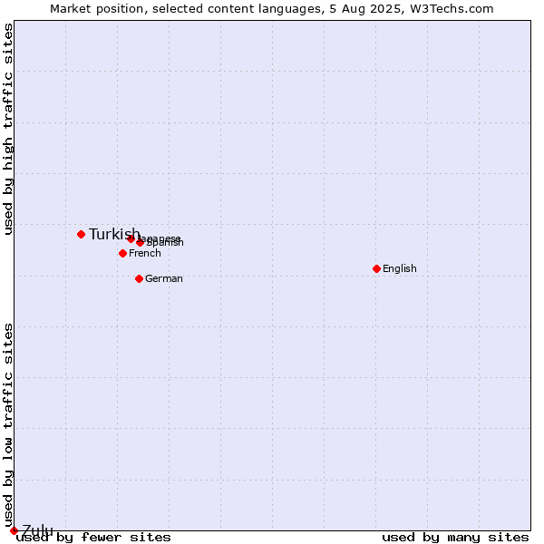 Market position of Turkish vs. Zulu