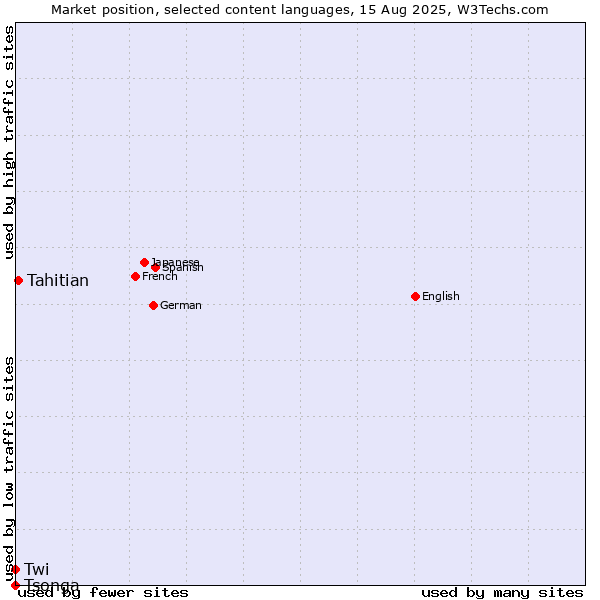Market position of Tahitian vs. Twi vs. Tsonga