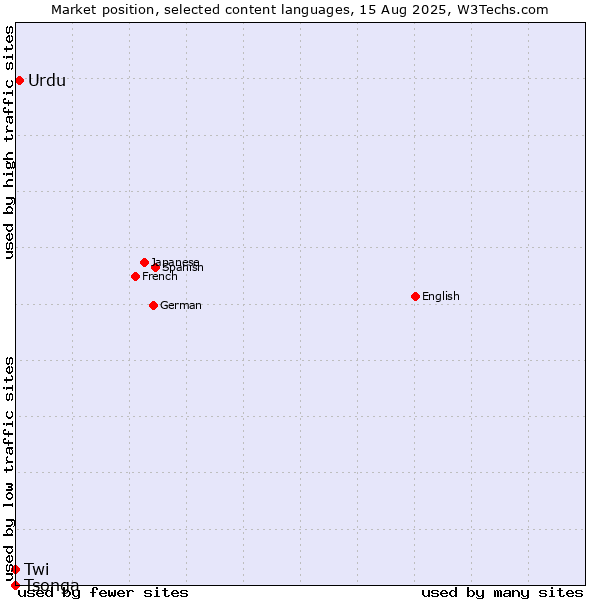 Market position of Urdu vs. Twi vs. Tsonga
