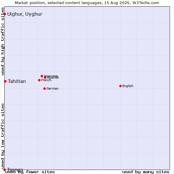 Market position of Tahitian vs. Uighur, Uyghur vs. Tsonga