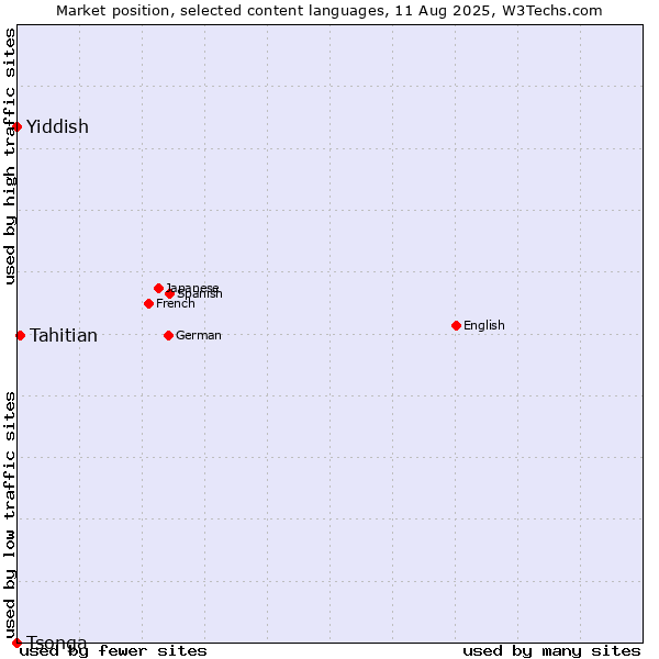 Market position of Tahitian vs. Yiddish vs. Tsonga