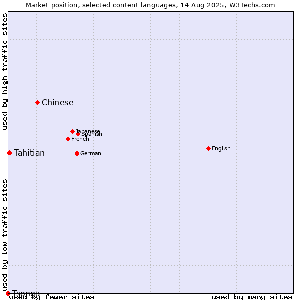 Market position of Chinese vs. Tahitian vs. Tsonga