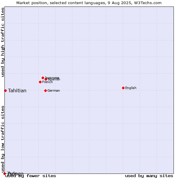 Market position of Tahitian vs. Zulu vs. Tsonga