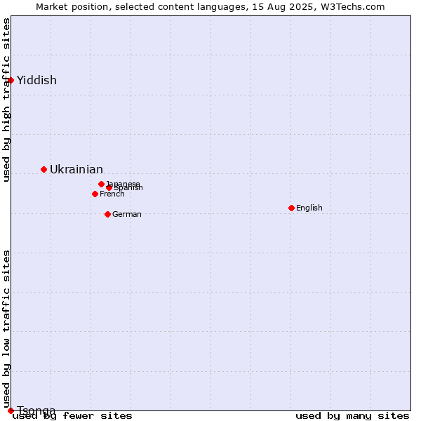 Market position of Ukrainian vs. Yiddish vs. Tsonga
