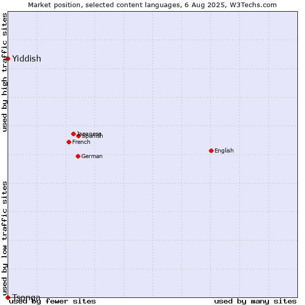Market position of Yiddish vs. Tsonga