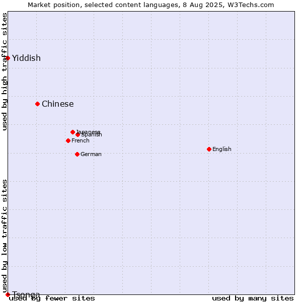 Market position of Chinese vs. Yiddish vs. Tsonga