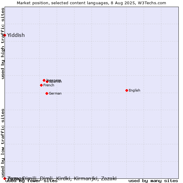 Market position of Yiddish vs. Tsonga vs. Zaza, Dimili, Dimli, Kirdki, Kirmanjki, Zazaki