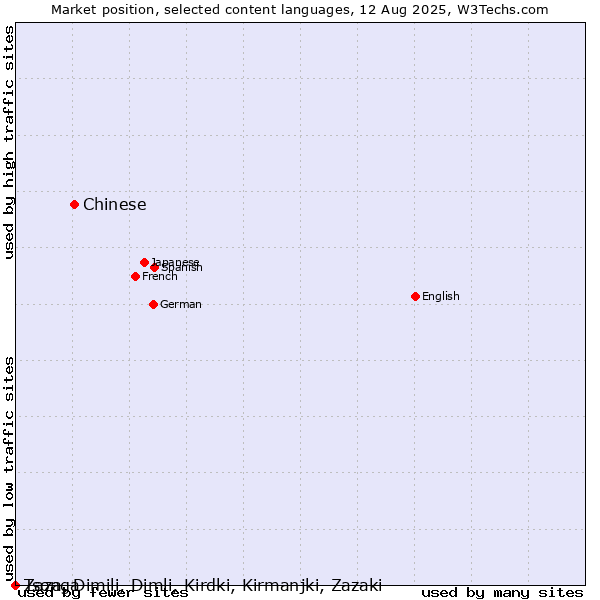 Market position of Chinese vs. Tsonga vs. Zaza, Dimili, Dimli, Kirdki, Kirmanjki, Zazaki
