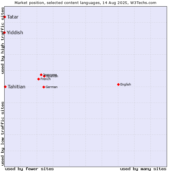 Market position of Tahitian vs. Tatar vs. Yiddish