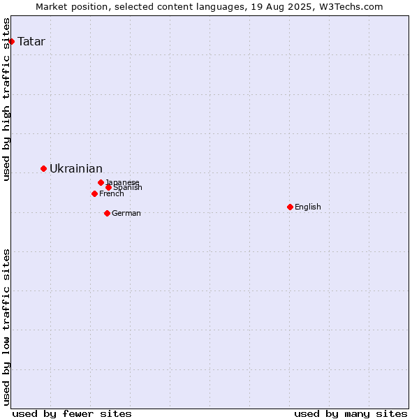 Market position of Ukrainian vs. Tatar