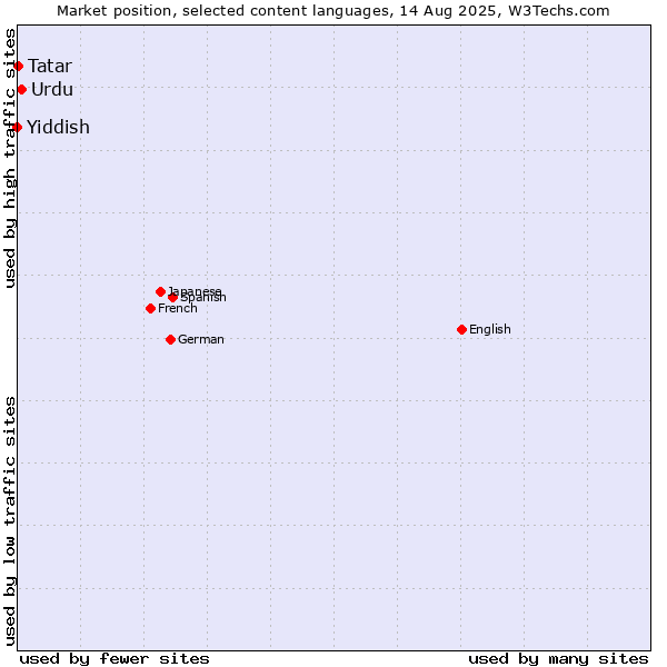Market position of Urdu vs. Tatar vs. Yiddish