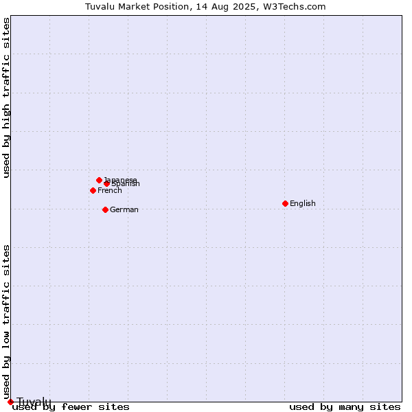 Market position of Tuvalu