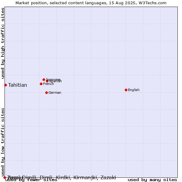 Market position of Tahitian vs. Tuvalu vs. Zaza, Dimili, Dimli, Kirdki, Kirmanjki, Zazaki