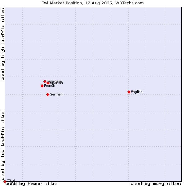 Market position of Twi