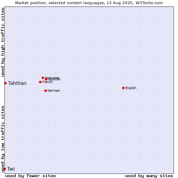 Market position of Tahitian vs. Twi