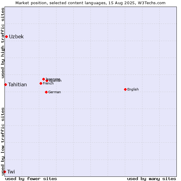 Market position of Uzbek vs. Tahitian vs. Twi