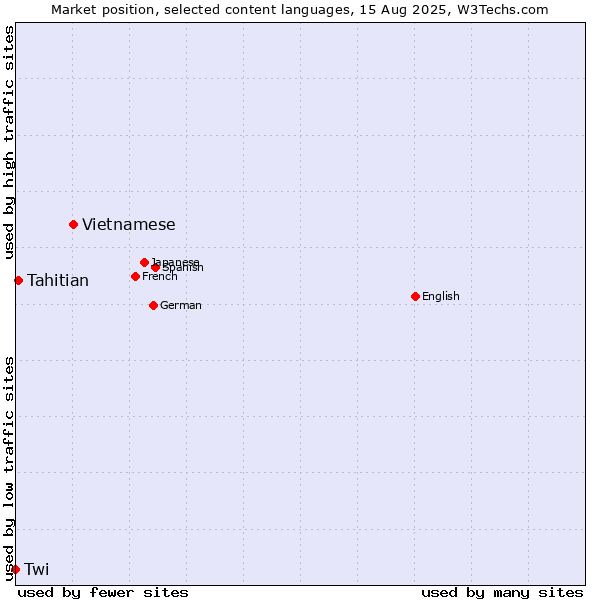 Market position of Vietnamese vs. Tahitian vs. Twi