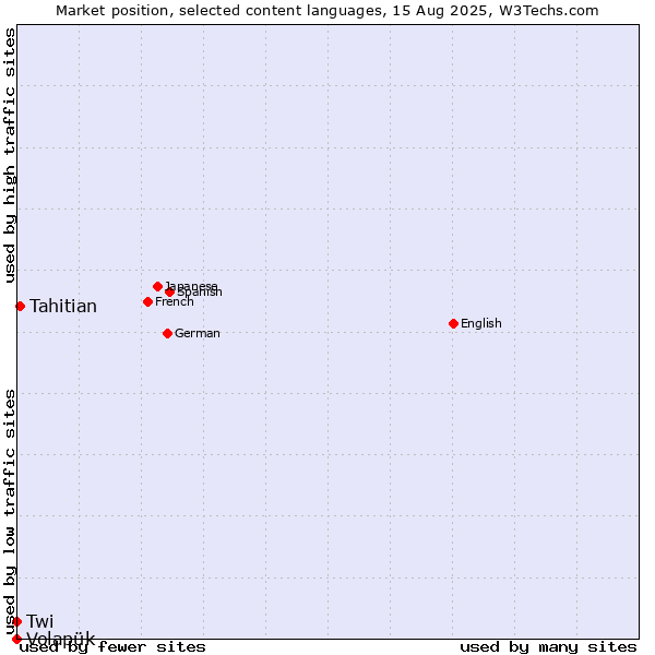 Market position of Tahitian vs. Twi vs. Volapük