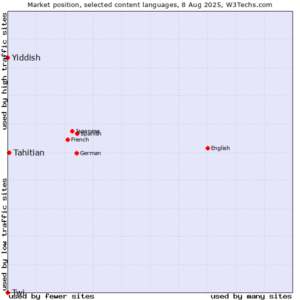 Market position of Tahitian vs. Yiddish vs. Twi