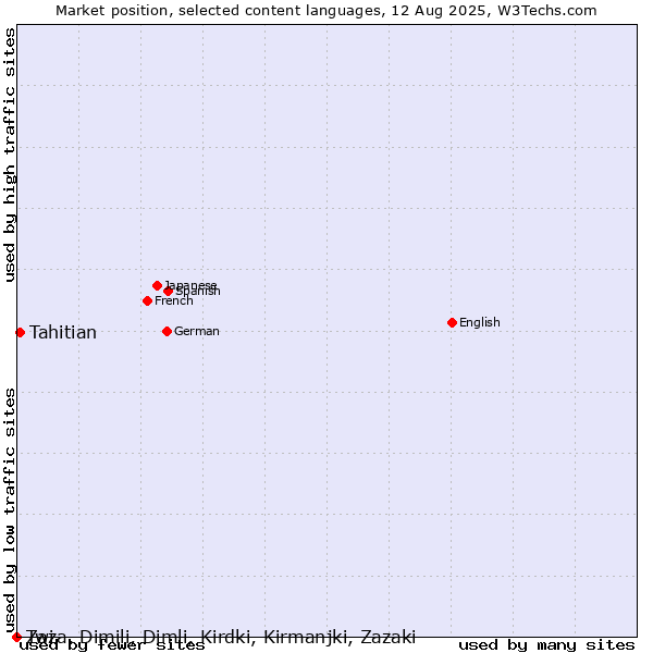 Market position of Tahitian vs. Twi vs. Zaza, Dimili, Dimli, Kirdki, Kirmanjki, Zazaki