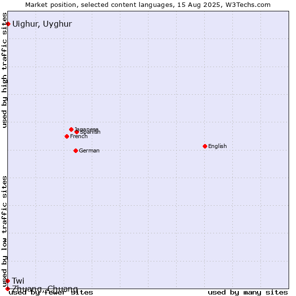 Market position of Uighur, Uyghur vs. Twi vs. Zhuang, Chuang