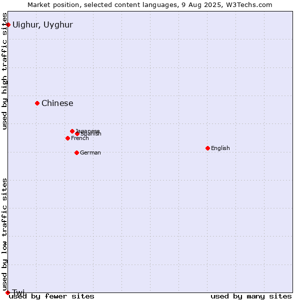 Market position of Chinese vs. Uighur, Uyghur vs. Twi