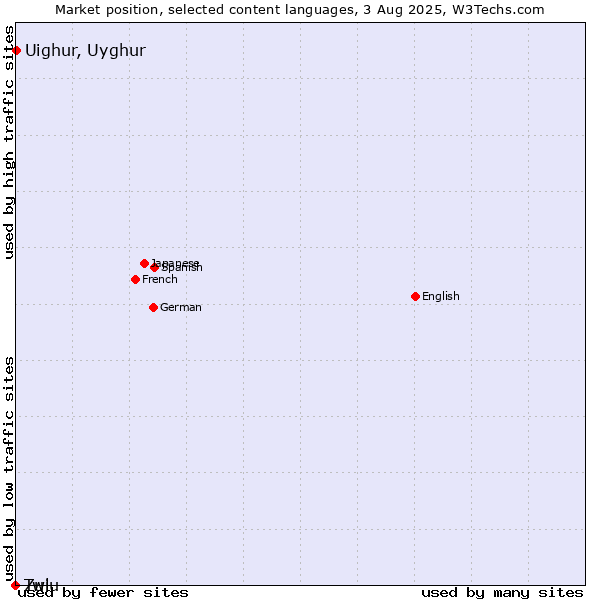 Market position of Uighur, Uyghur vs. Twi vs. Zulu
