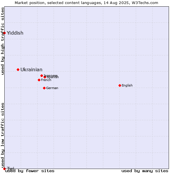 Market position of Ukrainian vs. Yiddish vs. Twi
