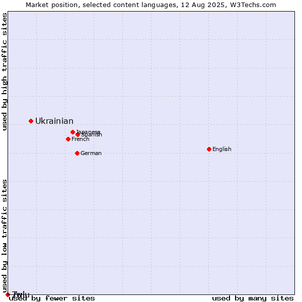 Market position of Ukrainian vs. Twi vs. Zulu
