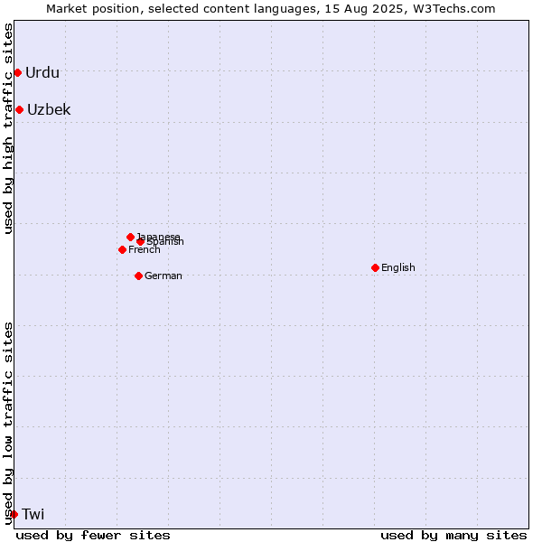 Market position of Uzbek vs. Urdu vs. Twi