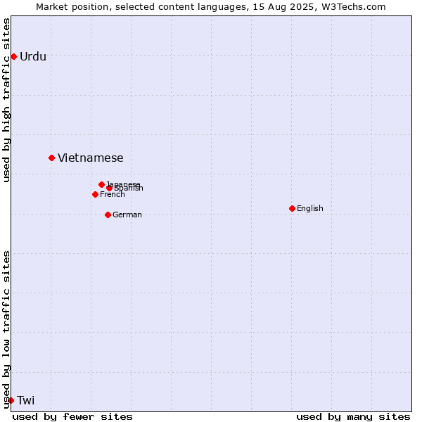 Market position of Vietnamese vs. Urdu vs. Twi