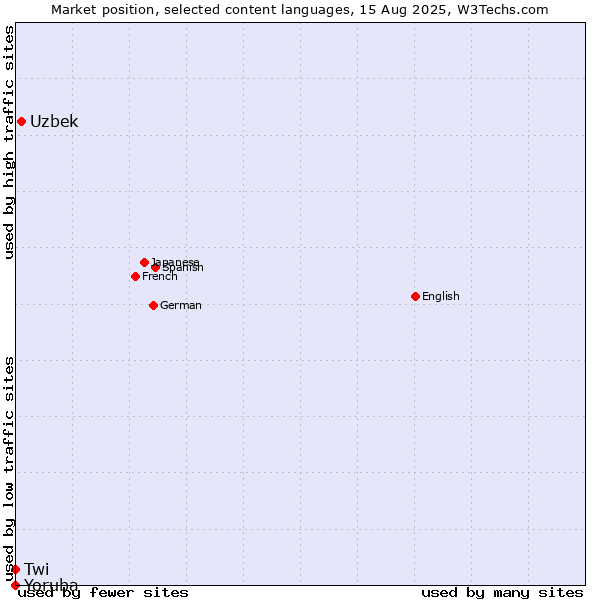 Market position of Uzbek vs. Twi vs. Yoruba