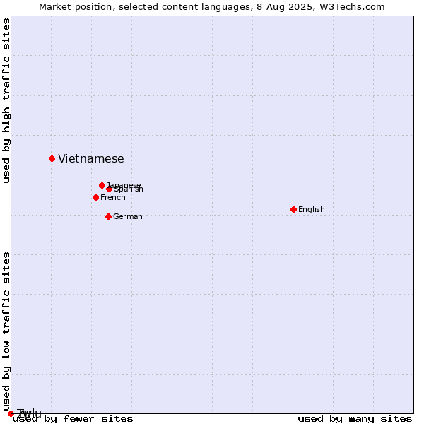 Market position of Vietnamese vs. Twi vs. Zulu