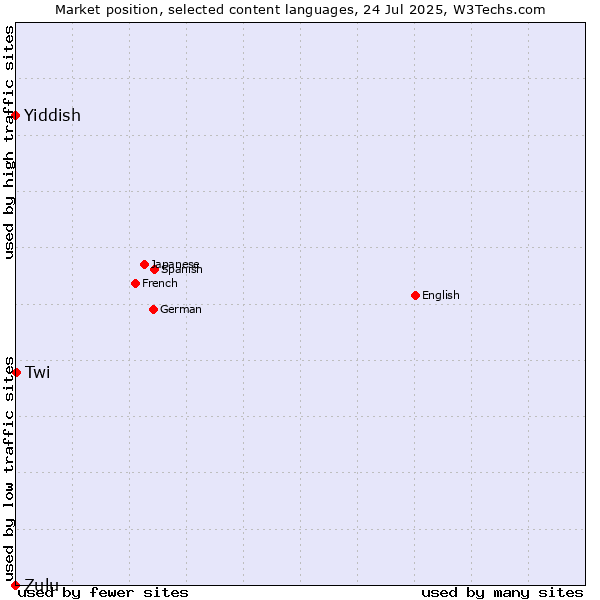 Market position of Yiddish vs. Twi vs. Zulu