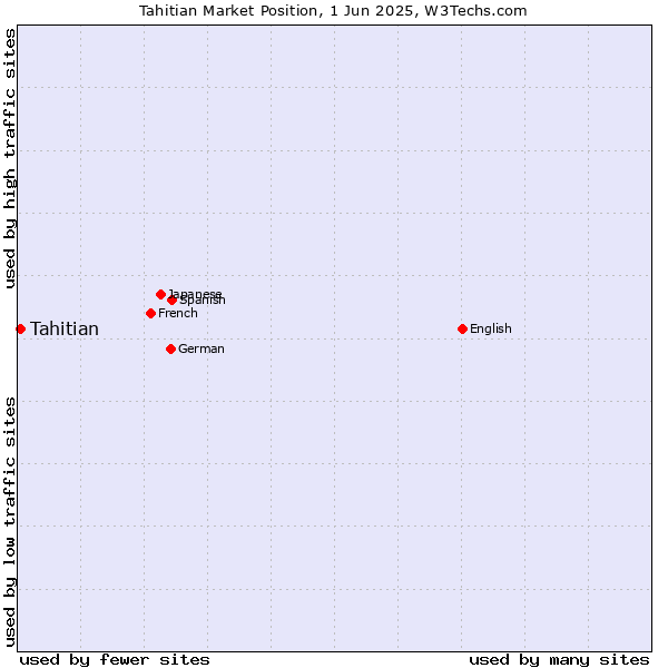 Market position of Tahitian