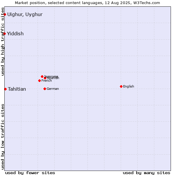 Market position of Tahitian vs. Uighur, Uyghur vs. Yiddish