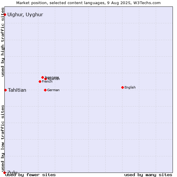 Market position of Tahitian vs. Uighur, Uyghur vs. Zulu