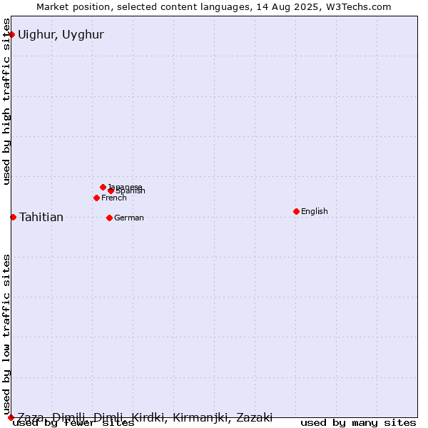 Market position of Tahitian vs. Uighur, Uyghur vs. Zaza, Dimili, Dimli, Kirdki, Kirmanjki, Zazaki