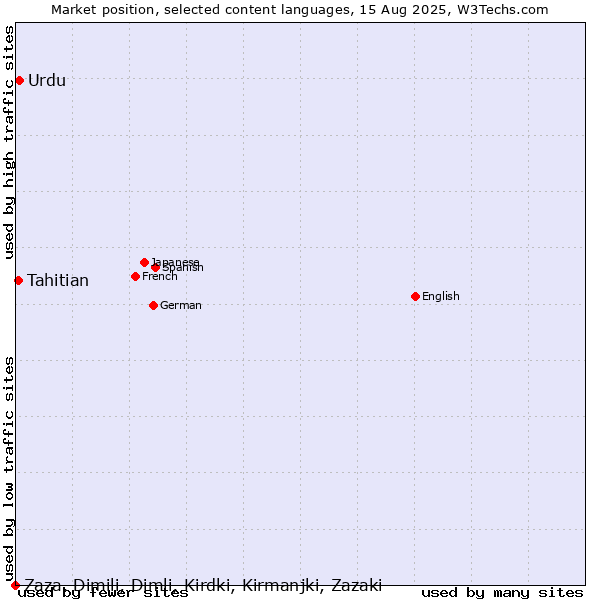 Market position of Urdu vs. Tahitian vs. Zaza, Dimili, Dimli, Kirdki, Kirmanjki, Zazaki