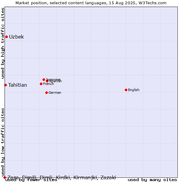 Market position of Uzbek vs. Tahitian vs. Zaza, Dimili, Dimli, Kirdki, Kirmanjki, Zazaki