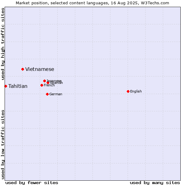 Market position of Vietnamese vs. Tahitian