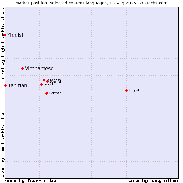 Market position of Vietnamese vs. Tahitian vs. Yiddish