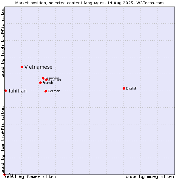 Market position of Vietnamese vs. Tahitian vs. Zulu