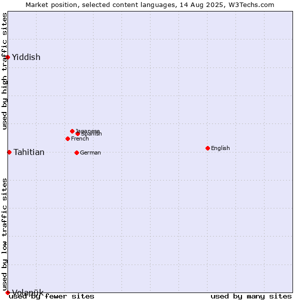 Market position of Tahitian vs. Yiddish vs. Volapük