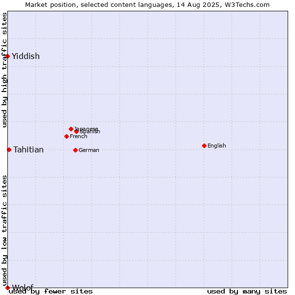 Market position of Tahitian vs. Yiddish vs. Wolof
