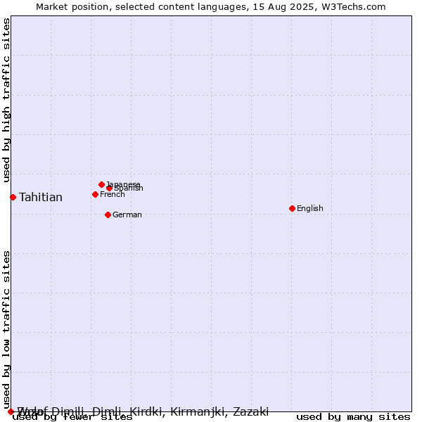 Market position of Tahitian vs. Wolof vs. Zaza, Dimili, Dimli, Kirdki, Kirmanjki, Zazaki