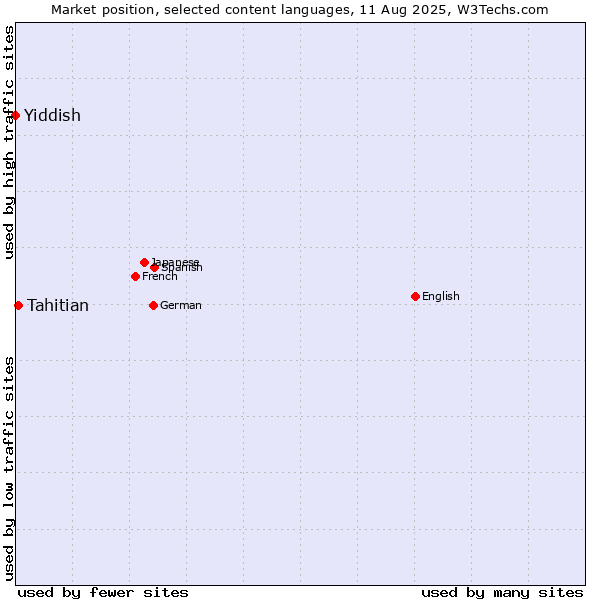 Market position of Tahitian vs. Yiddish